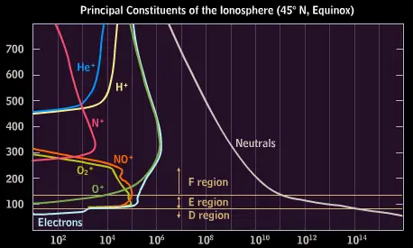 Principal Constituents of the Ionosphere logo