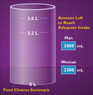 Water Content of Foods logo